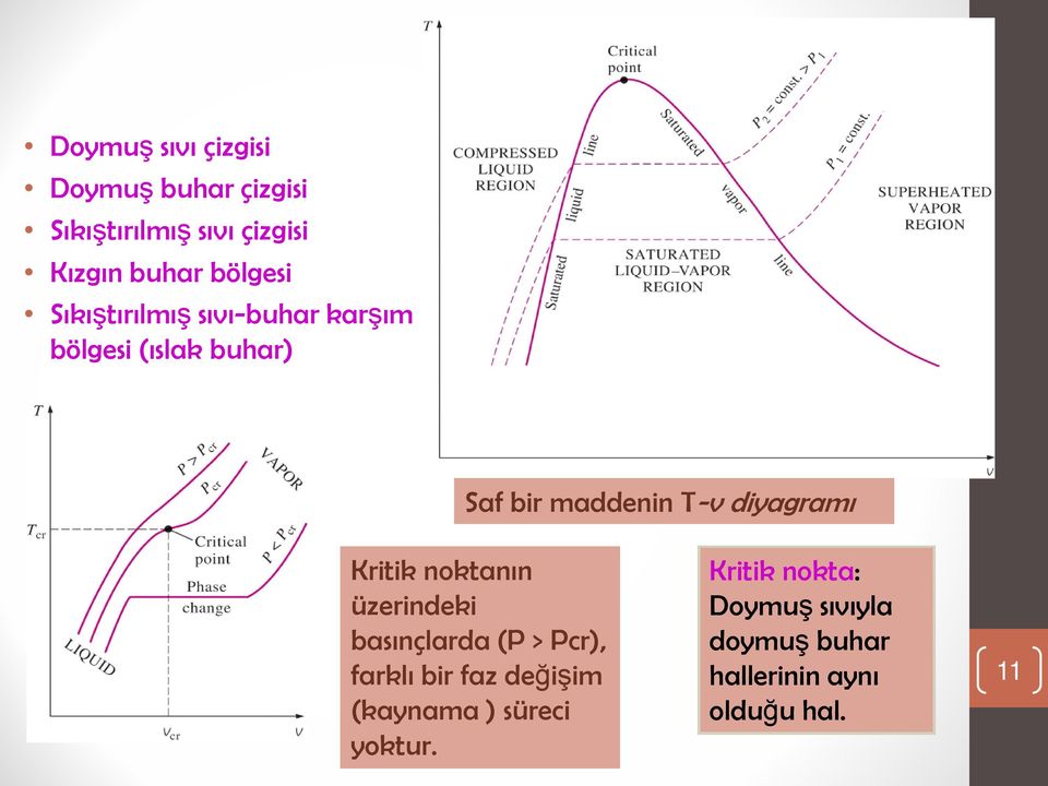 diyagramı Kritik noktanın üzerindeki basınçlarda (P > Pcr), farklı bir faz değişim