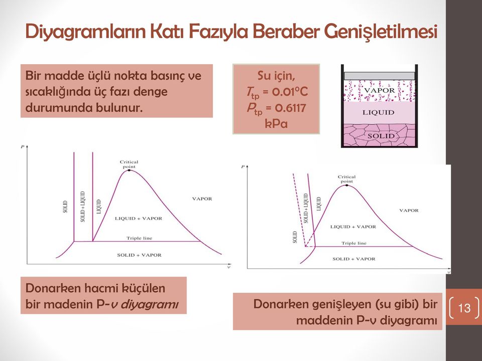 Su için, T tp = 0.01 C P tp = 0.