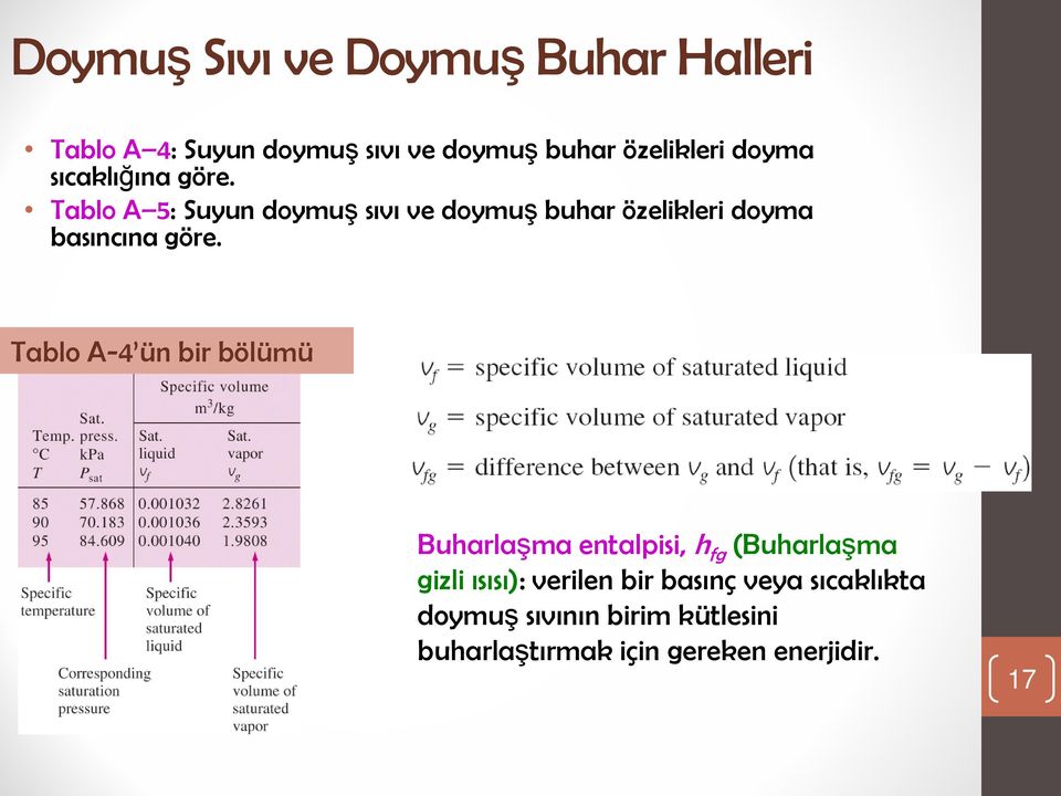 Tablo A 5: Suyun doymuş sıvı ve doymuş buhar özelikleri doyma basıncına göre.