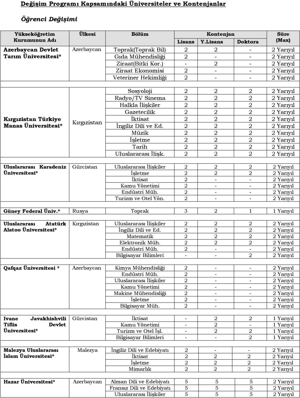 ) 2 2 Yarıyıl Ziraat Ekonomisi 2 2 Yarıyıl Veteriner Hekimliği 2 2 Yarıyıl Türkiye Manas * Sosyoloji 2 2 2 2 Yarıyıl Radyo/TV Sinema 2 2 2 2 Yarıyıl Halkla İlişkiler 2 2 2 2 Yarıyıl Gazetecilik 2 2 2