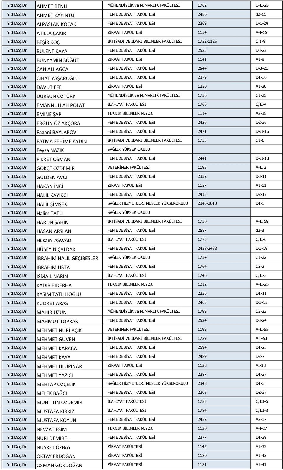 Doç.Dr. CAN ALİ AĞCA FEN EDEBİYAT FAKÜLTESİ 2544 D-3-21 Yrd.Doç.Dr. CİHAT YAŞAROĞLU FEN EDEBİYAT FAKÜLTESİ 2379 D1-30 Yrd.Doç.Dr. DAVUT EFE ZİRAAT FAKÜLTESİ 1250 A1-20 Yrd.Doç.Dr. DURSUN ÖZTÜRK MÜHENDİSLİK ve MİMARLIK FAKÜLTESİ 1736 C1-25 Yrd.
