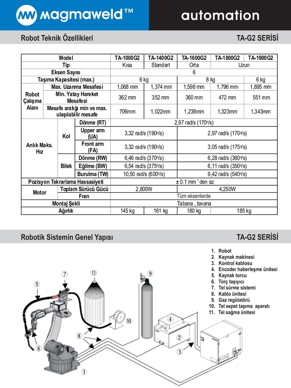 ulaþýlabilir mesafe 706mm 1,022mm 1,238mm 1,323mm 1,343mm Dönme (RT) 2,97 rad/s (170 o /s) Kol Upper arm (UA) 3,32 rad/s (190 o /s) 2,97 rad/s (170 o /s) Anlýk Maks.