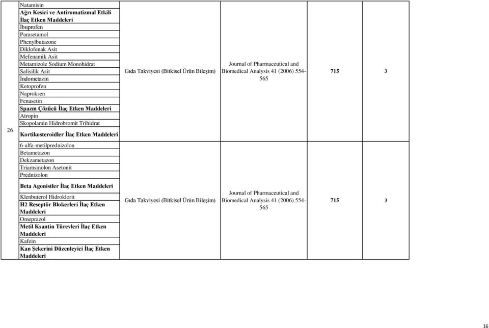 Pharmaceutical and Biomedical Analysis 4 (006) 554-565 75 3 6-alfa-metilprednizolon Betametazon Dekzametazon Triamsinolon Asetonit Prednizolon Beta Agonistler İlaç Etken Maddeleri Klenbuterol