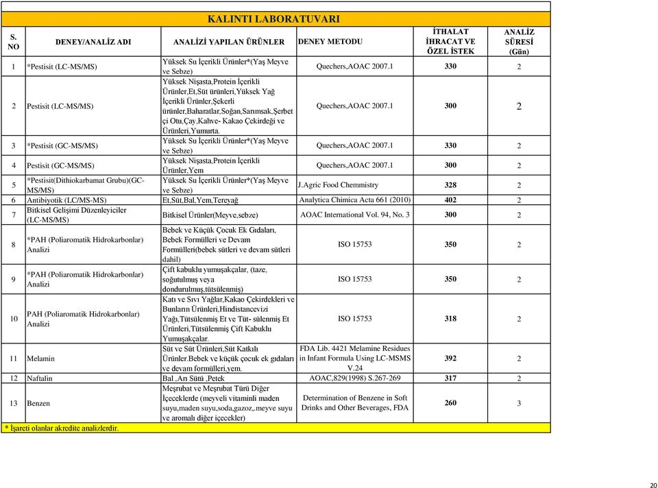 300 çi Otu,Çay,Kahve- Kakao Çekirdeği ve Ürünleri,Yumurta. 3 *Pestisit (GC-MS/MS) Yüksek Su İçerikli Ürünler*(Yaş Meyve ve Sebze) Quechers,AOAC 007.