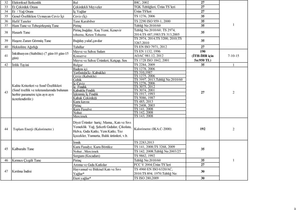 TS EN 3, 996 90 İnkübasyon (Stabilite) (7 gün-0 gün-5 4 Konserve AOAC 98.