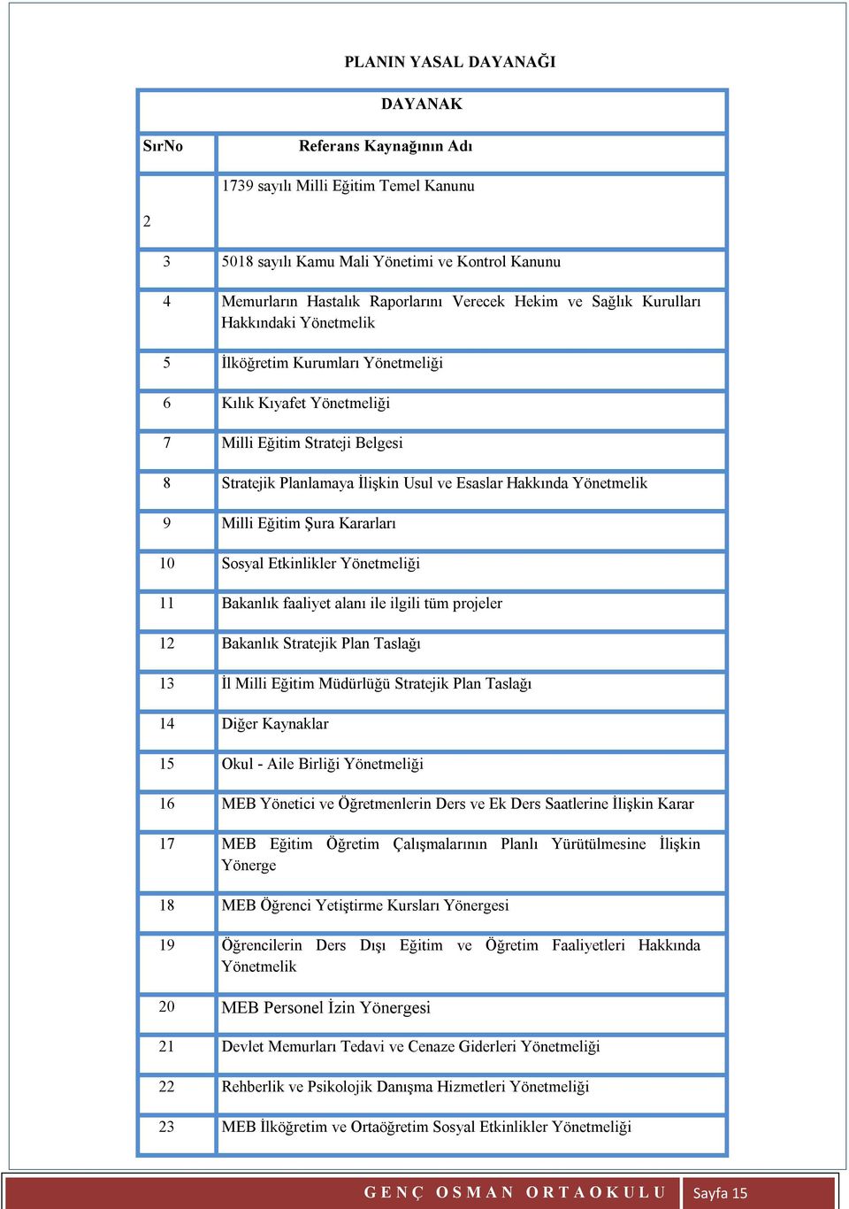 Yönetmelik 9 Milli Eğitim Şura Kararları 10 Sosyal Etkinlikler Yönetmeliği 11 Bakanlık faaliyet alanı ile ilgili tüm projeler 12 Bakanlık Stratejik Plan Taslağı 13 İl Milli Eğitim Müdürlüğü Stratejik