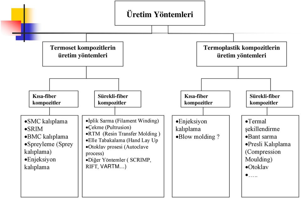 İplik Sarma (Filament Winding) Çekme (Pultrusion) RTM (Resin Transfer Molding ) Elle Tabakalama (Hand Lay Up Otoklav prosesi (Autoclave process)