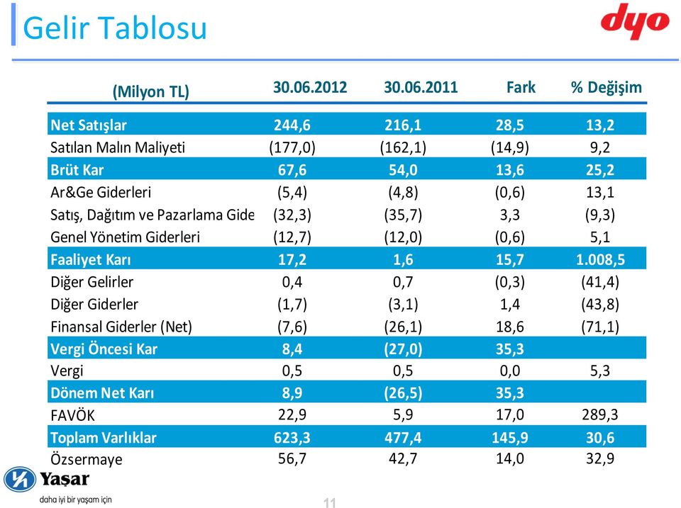 2011 Fark % Değişim Net Satışlar 244,6 216,1 28,5 13,2 Satılan Malın Maliyeti (177,0) (162,1) (14,9) 9,2 Brüt Kar 67,6 54,0 13,6 25,2 Ar&Ge Giderleri (5,4) (4,8) (0,6)