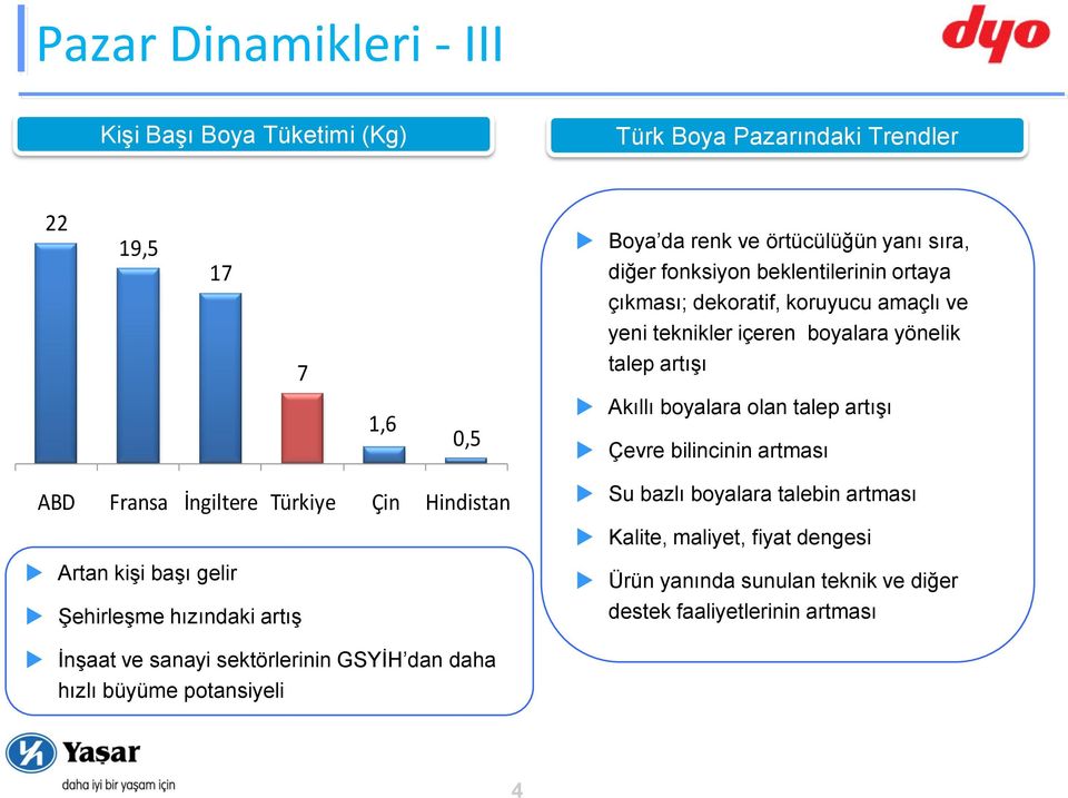 Çevre bilincinin artması ABD Fransa İngiltere Türkiye Çin Hindistan Su bazlı boyalara talebin artması Kalite, maliyet, fiyat dengesi Artan kişi başı gelir