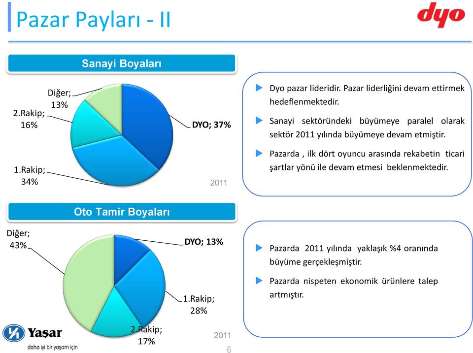 Sanayi sektöründeki büyümeye paralel olarak sektör 2011 yılında büyümeye devam etmiştir.