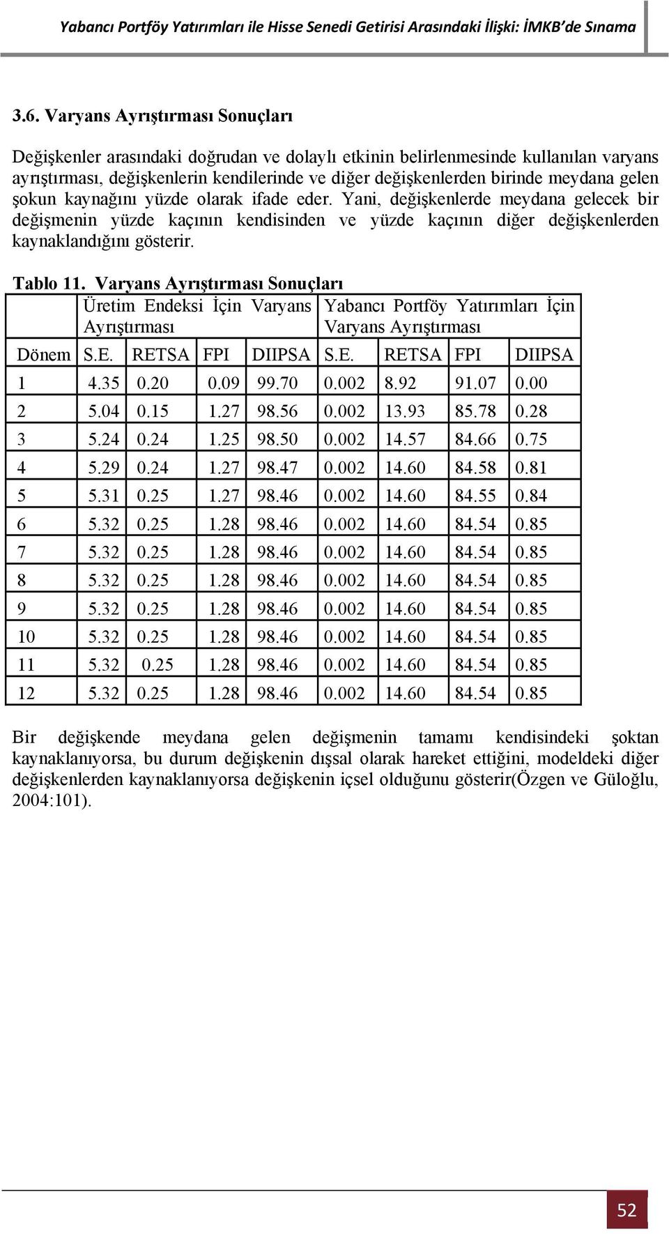 Tablo 11. Varyans Ayrıştırması Sonuçları Üretim Endeksi İçin Varyans Yabancı Portföy Yatırımları İçin Ayrıştırması Varyans Ayrıştırması Dönem S.E. RETSA FPI DIIPSA S.E. RETSA FPI DIIPSA 1 4.35 0.20 0.