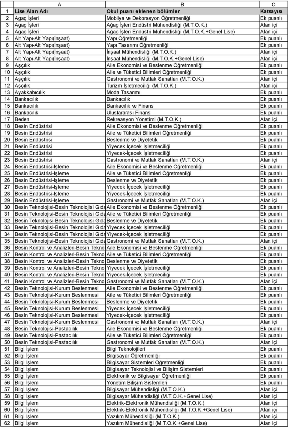 T.O.K.) Alt Yapı-Alt Yapı(İnşaat) İnşaat Mühendisliği (M.T.O.K.+Genel Lise) Aşçılık Aile Ekonomisi ve Beslenme Öğretmenliği Aşçılık Aile ve Tüketici Bilimleri Öğretmenliği Aşçılık Gastronomi ve Mutfak Sanatları (M.