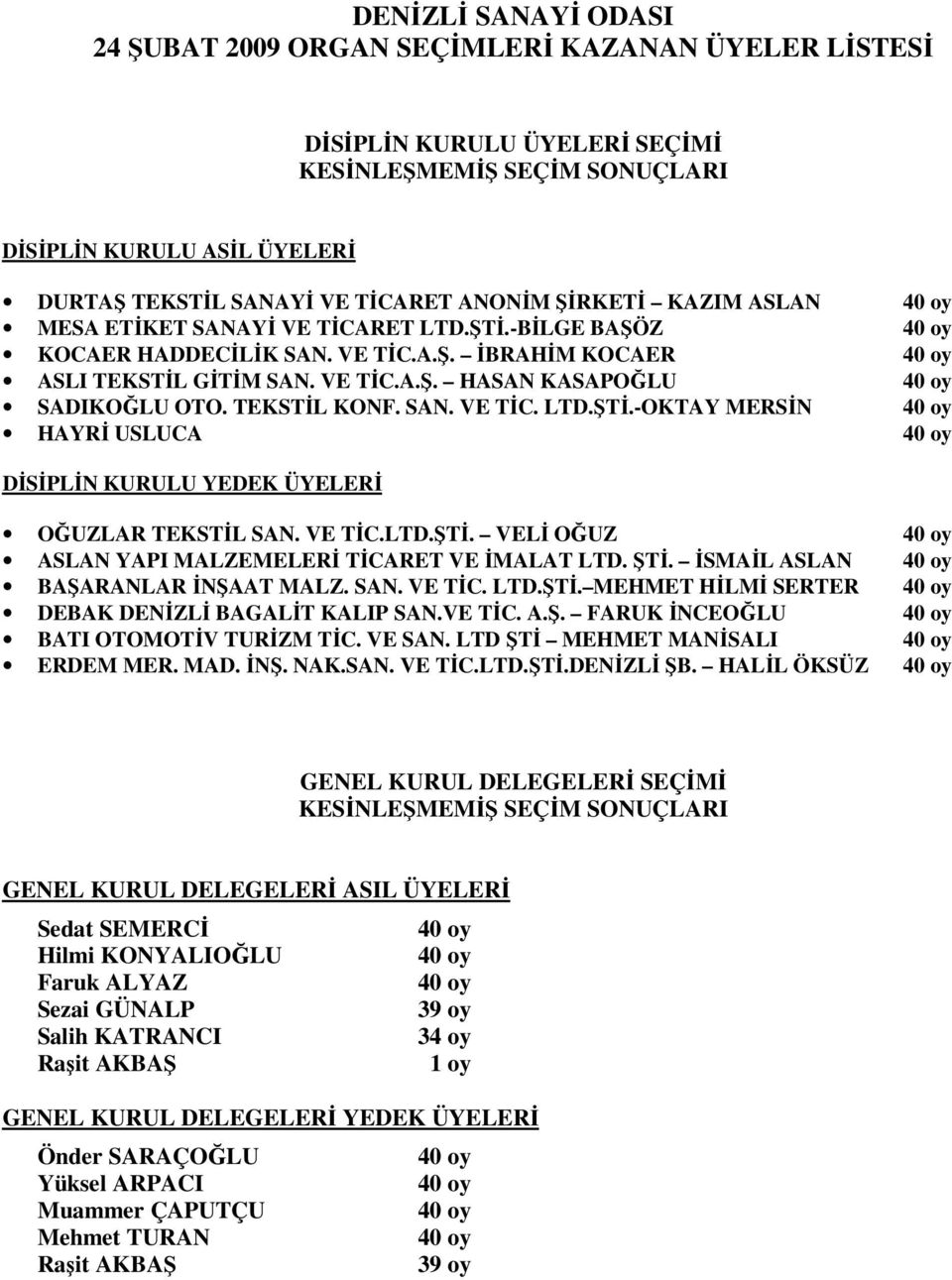 -OKTAY MERSİN HAYRİ USLUCA DİSİPLİN KURULU YEDEK ÜYELERİ OĞUZLAR TEKSTİL SAN. VE TİC.LTD.ŞTİ. VELİ OĞUZ ASLAN YAPI MALZEMELERİ TİCARET VE İMALAT LTD. ŞTİ. İSMAİL ASLAN BAŞARANLAR İNŞAAT MALZ. SAN. VE TİC. LTD.ŞTİ. MEHMET HİLMİ SERTER DEBAK DENİZLİ BAGALİT KALIP SAN.