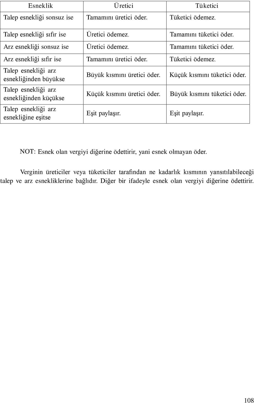 Talep esnekliği arz esnekliğinden büyükse Talep esnekliği arz esnekliğinden küçükse Talep esnekliği arz esnekliğine eşitse Büyük kısmını üretici öder. Küçük kısmını üretici öder. Eşit paylaşır.