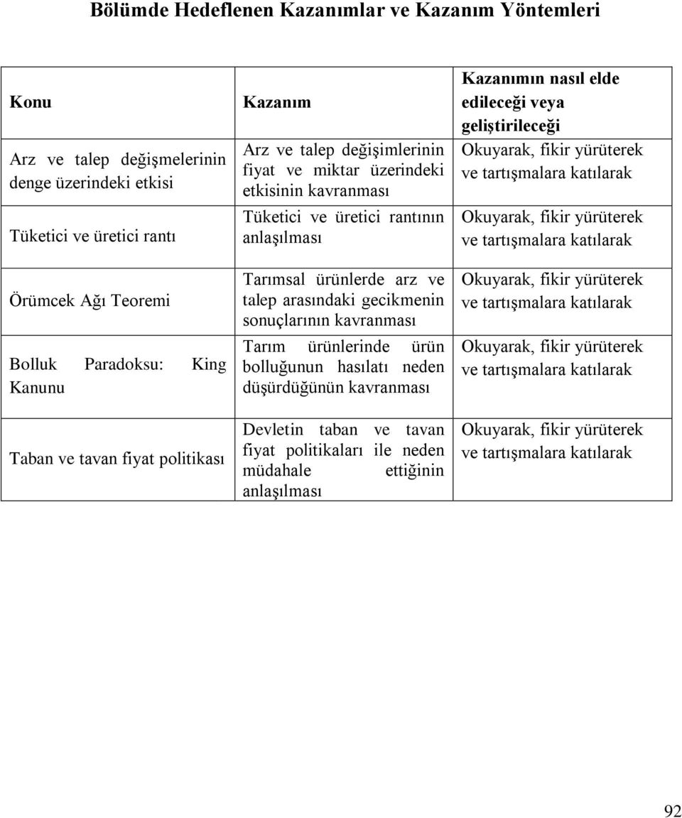 sonuçlarının kavranması Tarım ürünlerinde ürün bolluğunun hasılatı neden düşürdüğünün kavranması Devletin taban ve tavan fiyat politikaları ile neden müdahale ettiğinin anlaşılması Kazanımın nasıl