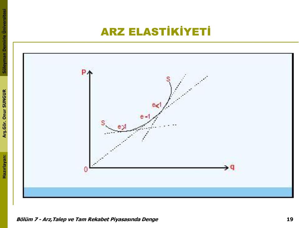 Arz,Talep ve Tam