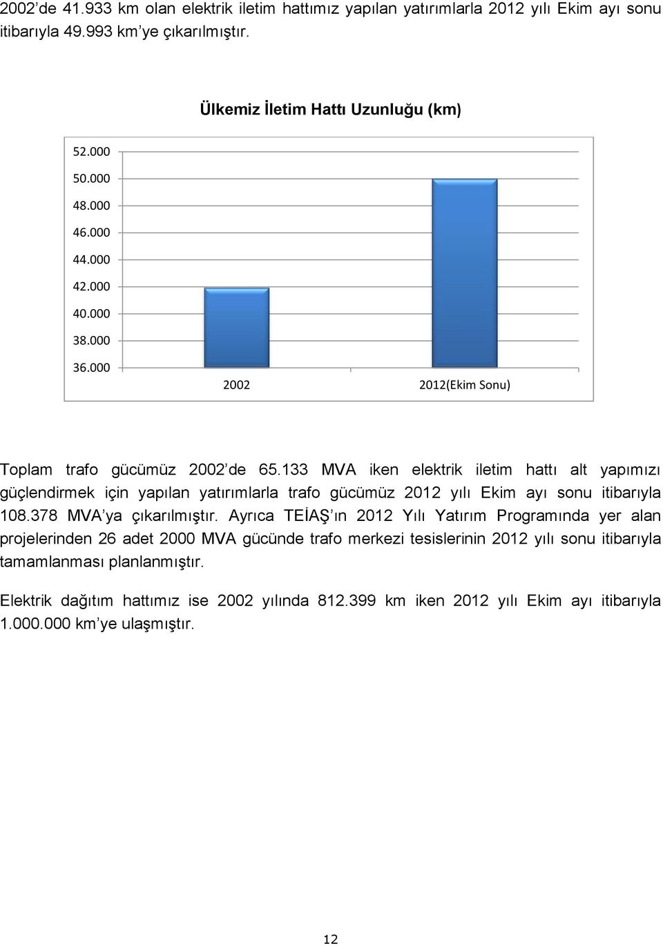 133 MVA iken elektrik iletim hattı alt yapımızı güçlendirmek için yapılan yatırımlarla trafo gücümüz 2012 yılı Ekim ayı sonu itibarıyla 108.378 MVA ya çıkarılmıştır.