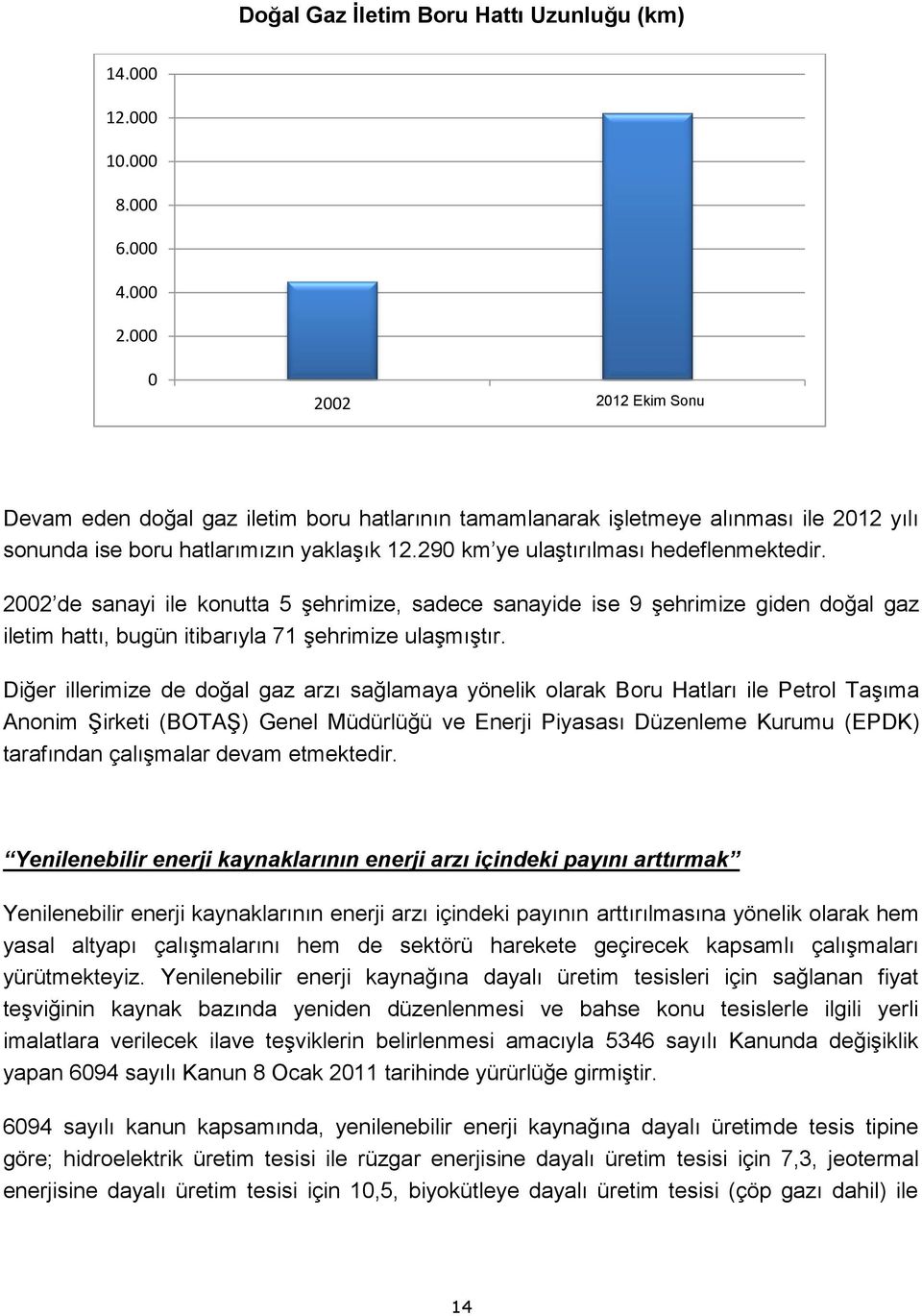 290 km ye ulaştırılması hedeflenmektedir. 2002 de sanayi ile konutta 5 şehrimize, sadece sanayide ise 9 şehrimize giden doğal gaz iletim hattı, bugün itibarıyla 71 şehrimize ulaşmıştır.