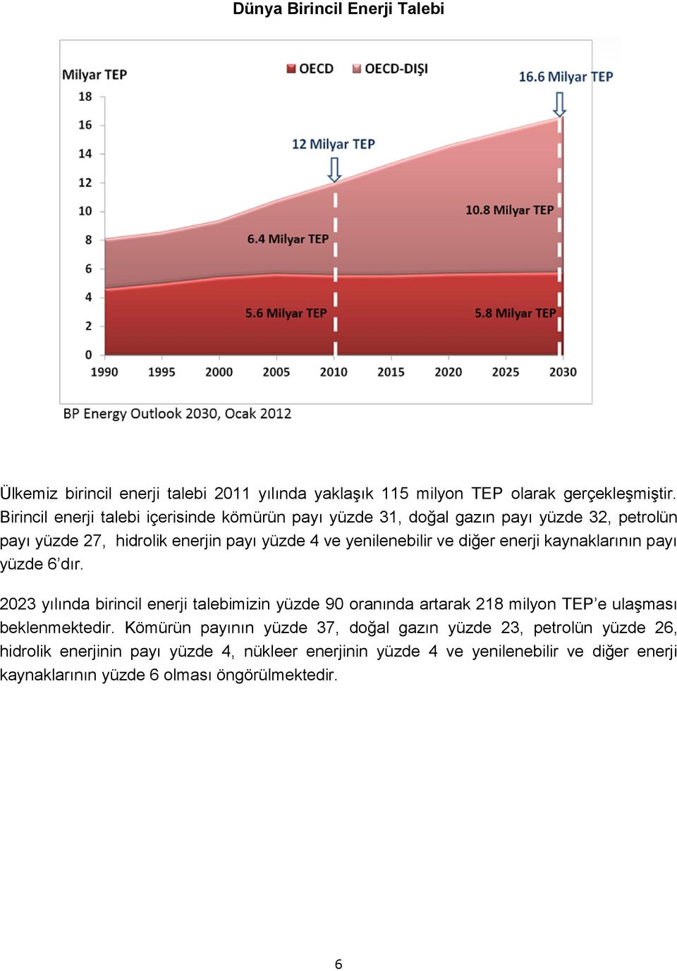 diğer enerji kaynaklarının payı yüzde 6 dır. 2023 yılında birincil enerji talebimizin yüzde 90 oranında artarak 218 milyon TEP e ulaşması beklenmektedir.