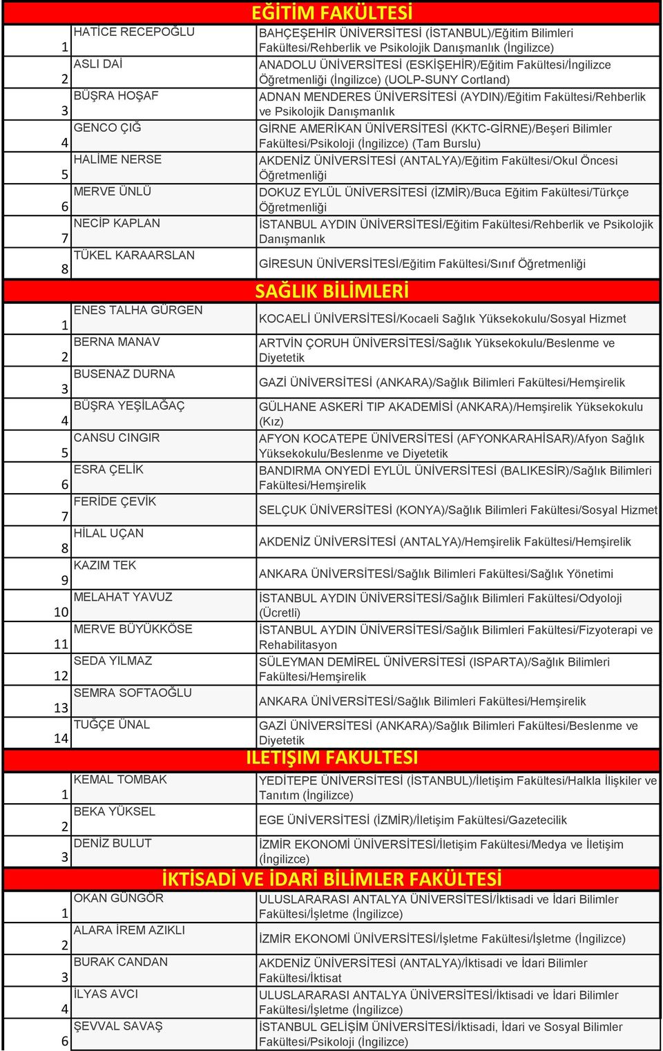 ÜNİVERSİTESİ (KKTC-GİRNE)/Beşeri Bilimler Fakültesi/Psikoloji (Tam Burslu) AKDENİZ ÜNİVERSİTESİ (ANTALYA)/Eğitim Fakültesi/Okul Öncesi Öğretmenliği DOKUZ EYLÜL ÜNİVERSİTESİ (İZMİR)/Buca Eğitim