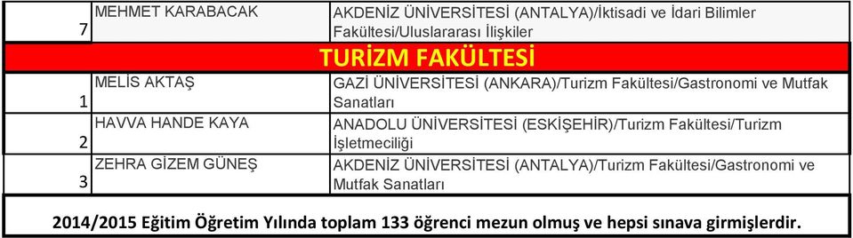 ANADOLU ÜNİVERSİTESİ (ESKİŞEHİR)/Turizm Fakültesi/Turizm İşletmeciliği ZEHRA GİZEM GÜNEŞ AKDENİZ ÜNİVERSİTESİ