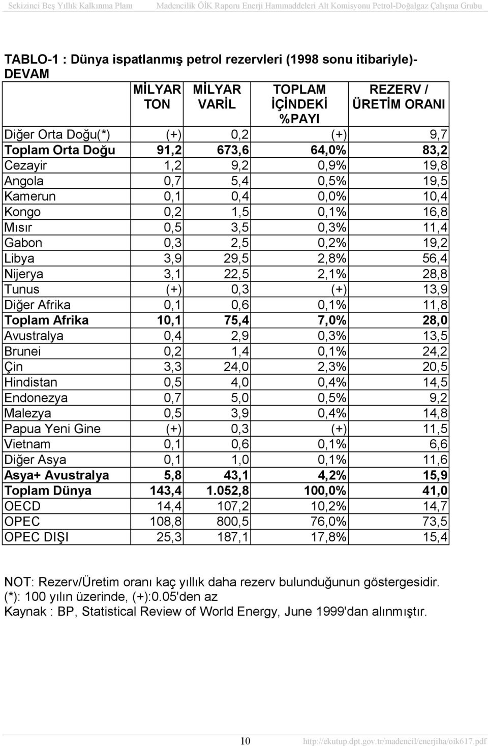 Nijerya 3,1 22,5 2,1% 28,8 Tunus (+) 0,3 (+) 13,9 Diğer Afrika 0,1 0,6 0,1% 11,8 Toplam Afrika 10,1 75,4 7,0% 28,0 Avustralya 0,4 2,9 0,3% 13,5 Brunei 0,2 1,4 0,1% 24,2 Çin 3,3 24,0 2,3% 20,5