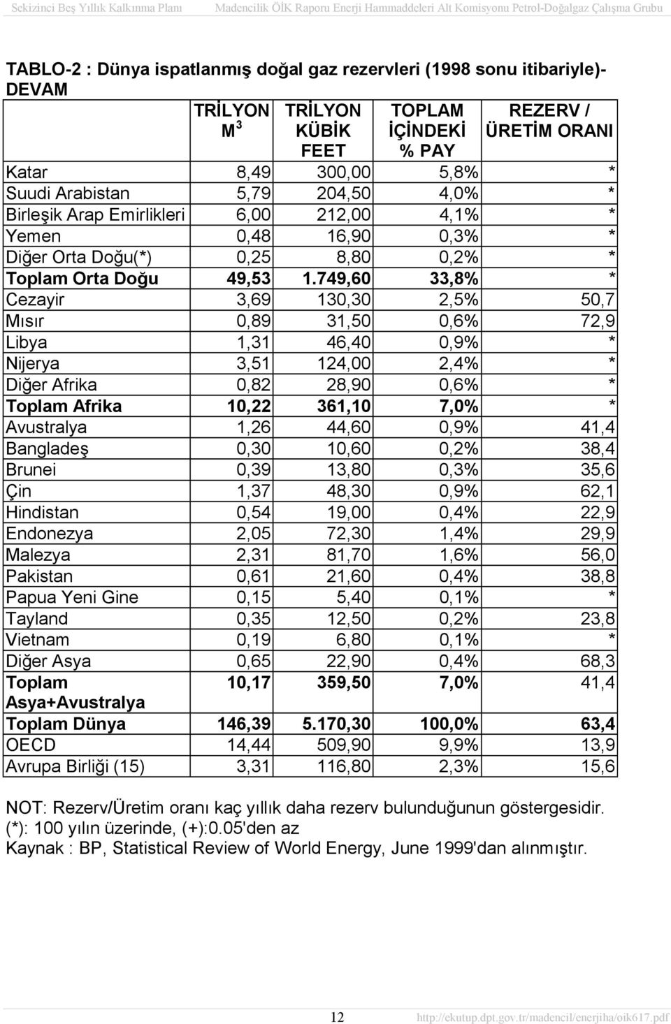 749,60 33,8% * Cezayir 3,69 130,30 2,5% 50,7 Mısır 0,89 31,50 0,6% 72,9 Libya 1,31 46,40 0,9% * Nijerya 3,51 124,00 2,4% * Diğer Afrika 0,82 28,90 0,6% * Toplam Afrika 10,22 361,10 7,0% * Avustralya