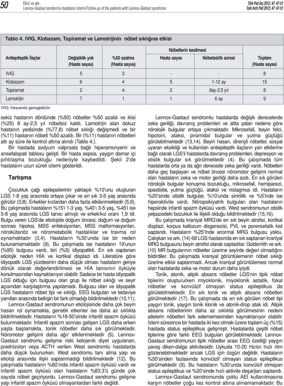 sayısı) (Hasta sayısı) IVIG 5 3 - - 8 Klobazam 6 4 5 1-12 ay 15 Topiramat 2 4 2 8ay-2,5 yıl 8 Lamotrijin 7 1 1 6 ay 9 IVIG: İntravenöz gamaglobülin sekiz hastanın dördünde (%50) nöbetler %50 azaldı