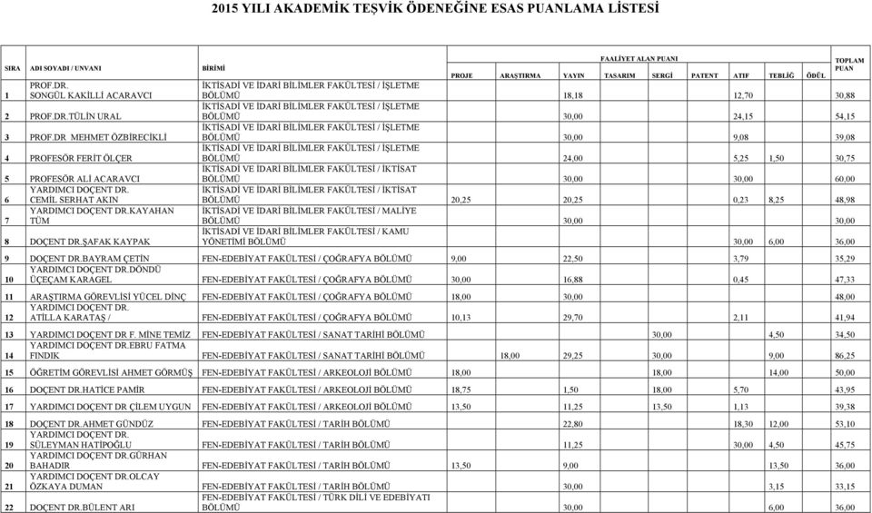 DR MEHMET ÖZBİRECİKLİ İKTİSADİ VE İDARİ BİLİMLER FAKÜLTESİ / İŞLETME BÖLÜMÜ 3, 9,8 39,8 4 PROFESÖR FERİT ÖLÇER İKTİSADİ VE İDARİ BİLİMLER FAKÜLTESİ / İŞLETME BÖLÜMÜ 24, 5,25 1,5 3,75 5 PROFESÖR ALİ