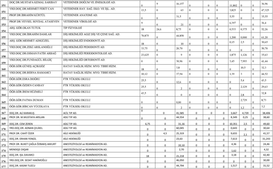 AD. 7,875 44,85 155 1,2, 61,2 ARŞ. GÖR.MEHMET ADIGÜZEL DİŞ HEKİMLİĞİ ENDODONTİ AD.,15 2,5 156 18 1 3,65 YRD.DOÇ.DR.ZEKİ ARSLANOĞLU DİŞ HEKİMLİĞİ PEDODONTİ AD. 33,75 2,7 157 5,7 YRD.DOÇ.DR.OSMAN FATİH ARBAĞ DİŞ HEKİMLİĞİ PERİODONTOLOJİ AD.