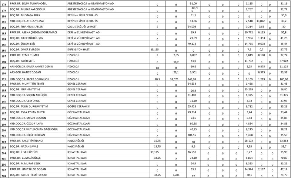 19,9 1,772,125 3,8 184 185 DOÇ.DR. BİLGE BÜLBÜL ŞEN DERİ ve ZÜHREVİ HAST. AD. 29,99 9,94 1,353 41,25 DOÇ.DR. ÖZLEM EKİZ DERİ ve ZÜHREVİ HAST. AD. 49,172 14,765,678 45,44 186 DOÇ.DR. ÖMER EVİRGEN ENFEKSİYON HAST.