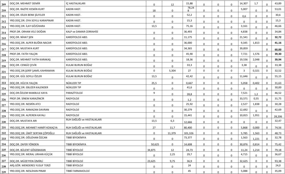 11,175 21,541 32,72 YRD.DOÇ.DR. ALPER BUĞRA NACAR KARDİYOLOJİ ABD. 36, 9,345 1,813 41,16 217 DOÇ.DR. MUSTAFA KURT KARDİYOLOJİ ABD. 34,365 39,859 6, 218 PROF.DR. FATİH YALÇIN KARDİYOLOJİ ABD.