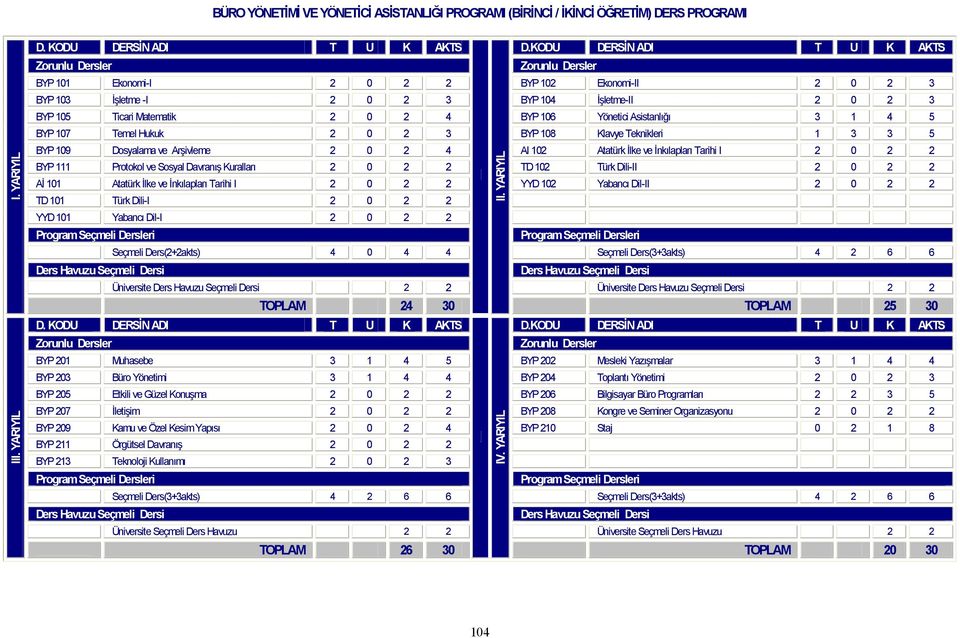 4 5 BYP 107 Temel Hukuk 2 0 2 3 BYP 108 Klavye Teknikleri 1 3 3 5 BYP 109 Dosyalama ve Arşivleme 2 0 2 4 AI 102 Atatürk İlke ve İnkılapları Tarihi I 2 0 2 2 BYP 111 Protokol ve Sosyal Davranış