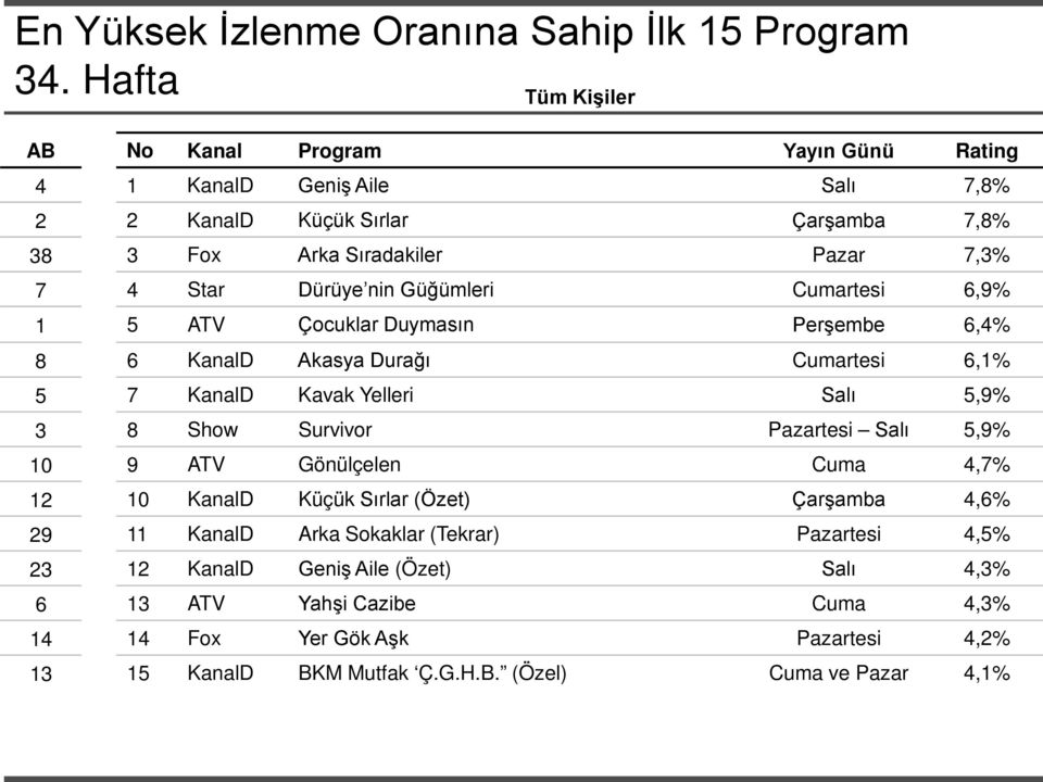 Dürüye nin Güğümleri Cumartesi 6,9% 1 5 ATV Çocuklar Duymasın Perşembe 6,4% 8 6 KanalD Akasya Durağı Cumartesi 6,1% 5 7 KanalD Kavak Yelleri Salı 5,9% 3 8 Show Survivor