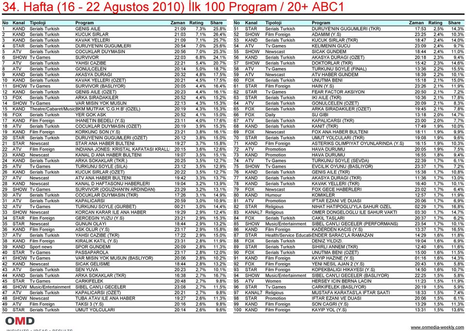 S) 23:25 2,4% 10,3% 3 KAND Serials Turkish KAVAK YELLERI 21:09 7,1% 25,7% 53 KAND Serials Turkish KUCUK SIRLAR (TKR) 18:47 2,4% 14,0% 4 STAR Serials Turkish DURUYE'NIN GUGUMLERI 20:54 7,0% 25,6% 54