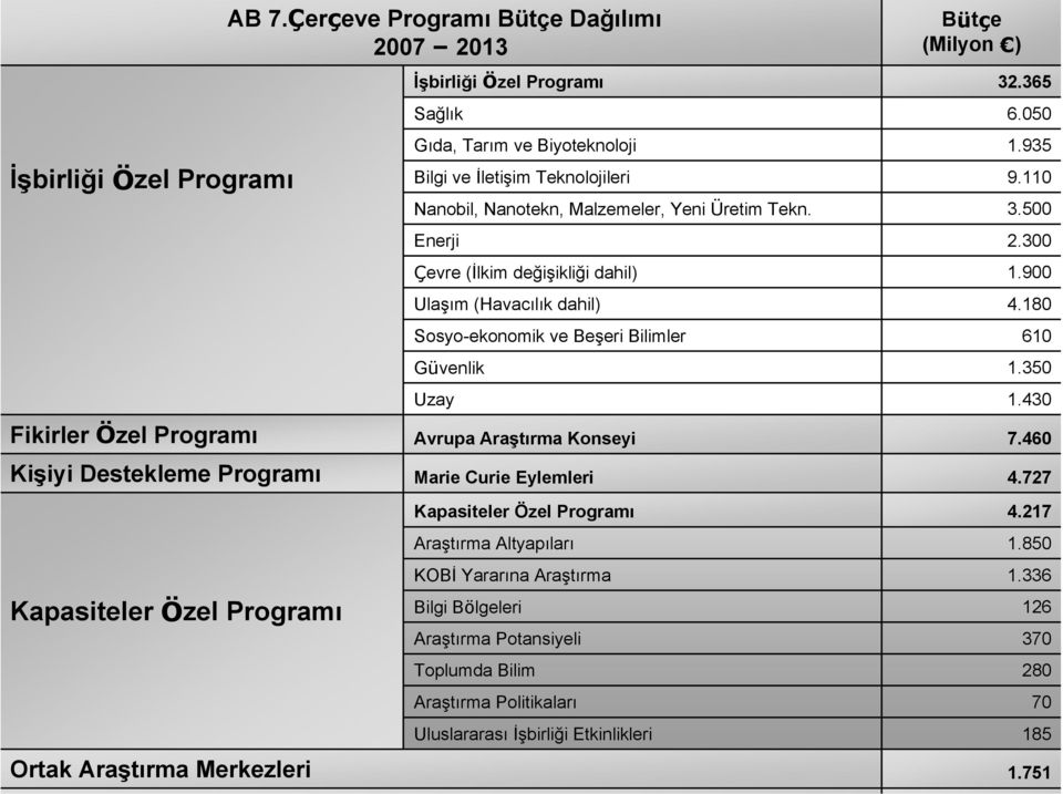 180 Sosyo-ekonomik ve Beşeri Bilimler 610 Güvenlik 1.350 Uzay 1.430 Fikirler Özel Programı Avrupa Araştırma Konseyi 7.460 Kişiyi Destekleme Programı Marie Curie Eylemleri 4.