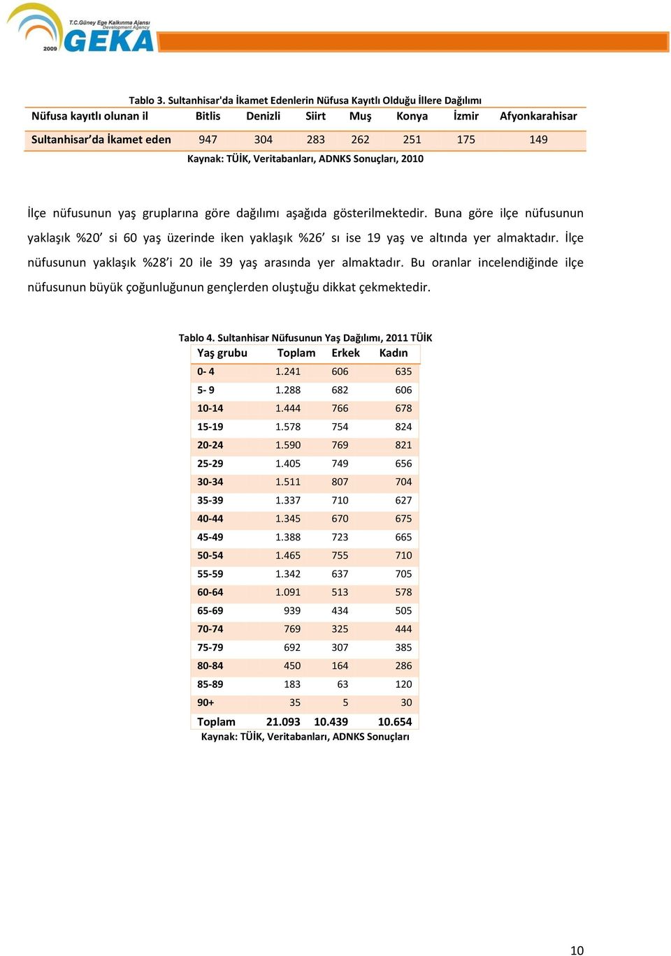 149 Kaynak: TÜİK, Veritabanları, ADNKS Sonuçları, 2010 İlçe nüfusunun yaş gruplarına göre dağılımı aşağıda gösterilmektedir.