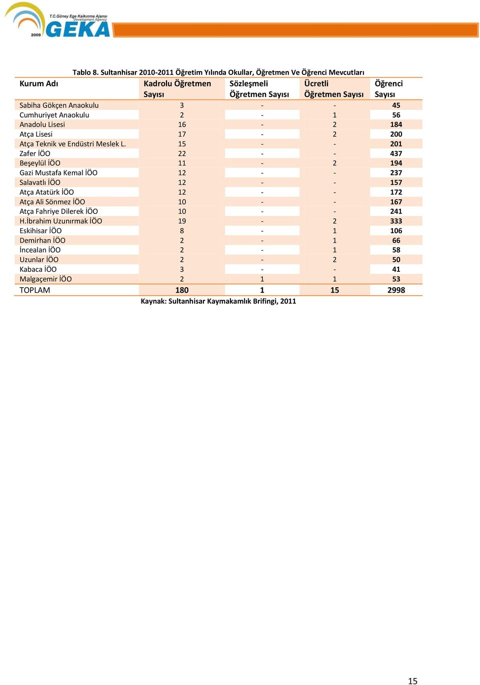 Gökçen Anaokulu 3 - - 45 Cumhuriyet Anaokulu 2-1 56 Anadolu Lisesi 16-2 184 Atça Lisesi 17-2 200 Atça Teknik ve Endüstri Meslek L.