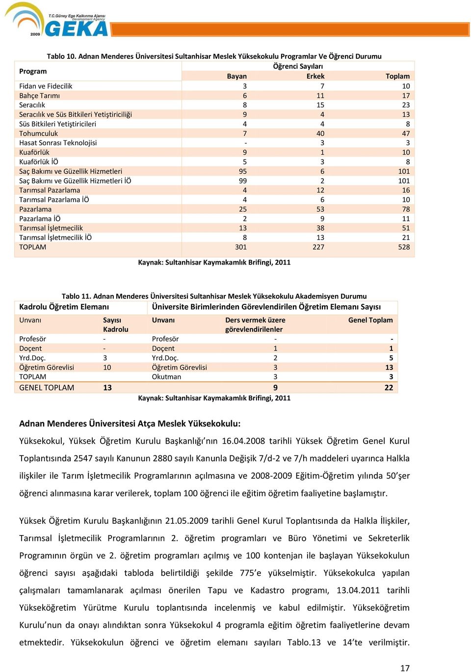 Seracılık ve Süs Bitkileri Yetiştiriciliği 9 4 13 Süs Bitkileri Yetiştiricileri 4 4 8 Tohumculuk 7 40 47 Hasat Sonrası Teknolojisi - 3 3 Kuaförlük 9 1 10 Kuaförlük İÖ 5 3 8 Saç Bakımı ve Güzellik