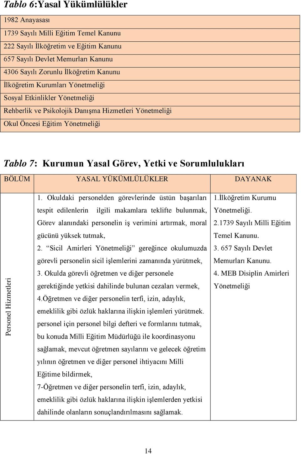 Sorumlulukları BÖLÜM YASAL YÜKÜMLÜLÜKLER DAYANAK. Okuldaki personelden görevlerinde üstün başarıları.ilköğretim Kurumu tespit edilenlerin ilgili makamlara teklifte bulunmak, Yönetmeliği.