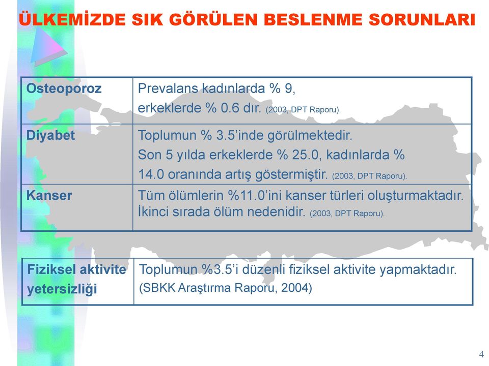 (2003, DPT Raporu). Kanser Tüm ölümlerin %11.0 ini kanser türleri oluşturmaktadır. İkinci sırada ölüm nedenidir.