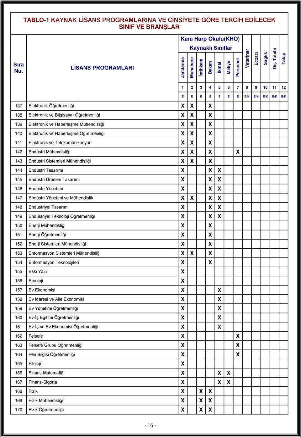 Elektronik Öğretmenliği X X X 138 Elektronik ve Bilgisayar Öğretmenliği X X X 139 Elektronik ve Haberleşme Mühendisliği X X X 140 Elektronik ve Haberleşme Öğretmenliği X X X 141 Elektronik ve