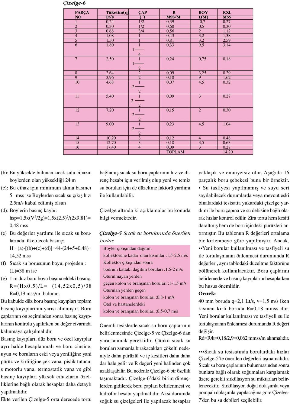 4 0,09 3 0,7 TOPLAM 14,0 (b): En yüksekte bulunan s cak sulu cihaz n boylerden olan yüksekli i 4 m (c): Bu cihaz için minimum akma bas nc 5 mss ise Boylerden s cak su ç k fl h z.