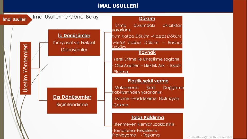 - Oksi Asetilen Elektrik Ark - Tozaltı -Plazma Dış Dönüşümler Biçimlendirme Plastik şekil verme Malzemenin Şekil Değiştirme kabiliyetinden