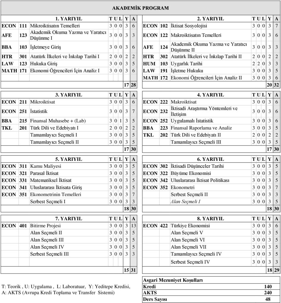 0 3 6 BBA 103 İşletmeye Giriş 3 0 0 3 6 AFE Akademik Okuma Yazma ve Yaratıcı 124 Düşünme II 3 0 0 3 3 HTR 301 Atatürk İlkeleri ve İnkılap Tarihi I 2 0 0 2 2 HTR 302 Atatürk İlkeleri ve İnkılap Tarihi