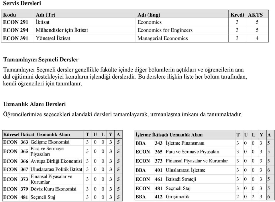 Bu derslere ilişkin liste her bölüm tarafından, kendi öğrencileri için tanımlanır.