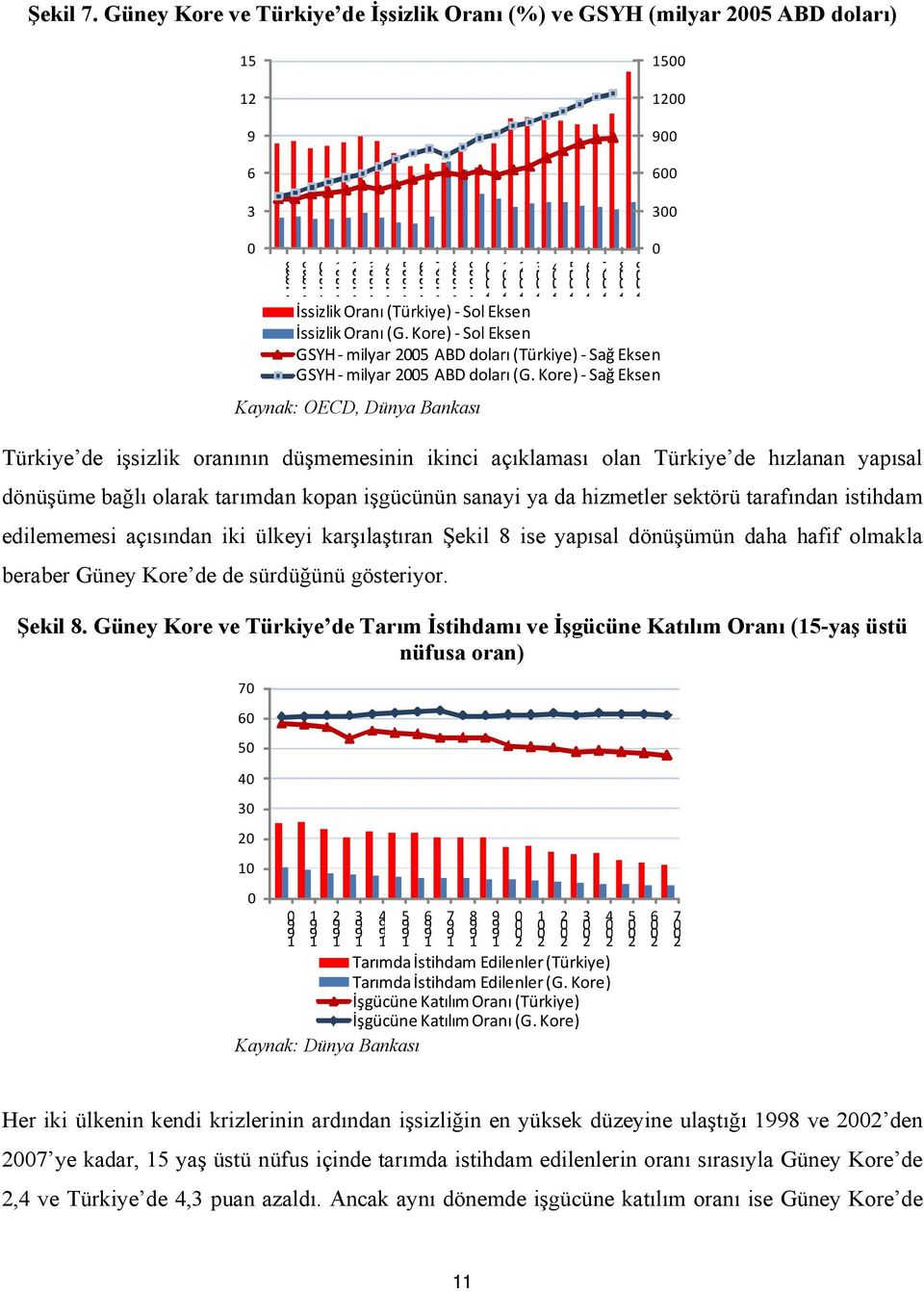 Kore) Sağ Eksen Kaynak: OECD, Dünya Bankası Türkiye de işsizlik oranının düşmemesinin ikinci açıklaması olan Türkiye de hızlanan yapısal dönüşüme bağlı olarak tarımdan kopan işgücünün sanayi ya da