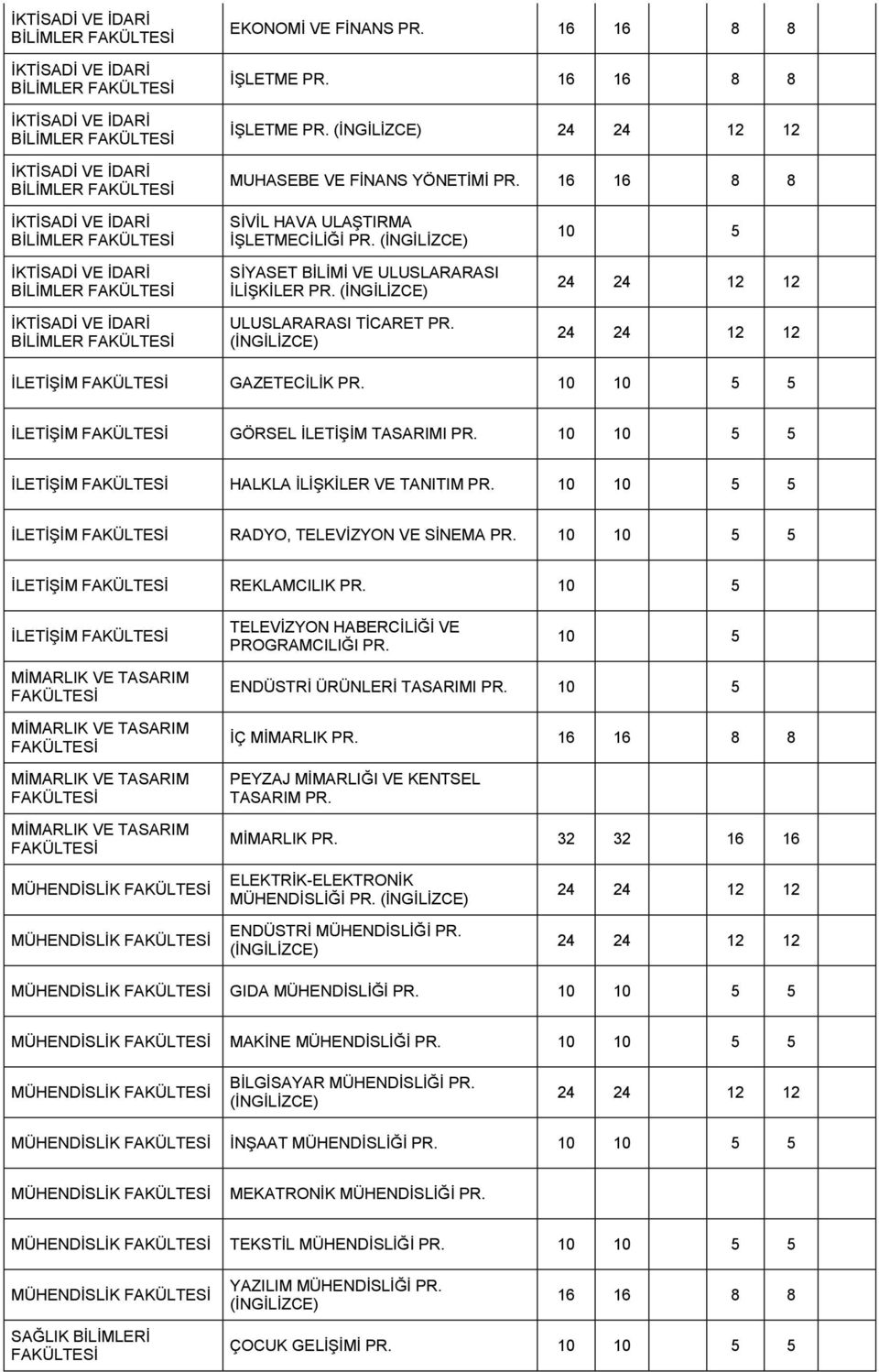 İLETİŞİM REKLAMCILIK İLETİŞİM TELEVİZYON HABERCİLİĞİ VE PROGRAMCILIĞI ENDÜSTRİ ÜRÜNLERİ TASARIMI İÇ MİMARLIK 16 8 PEYZAJ MİMARLIĞI VE KENTSEL TASARIM MİMARLIK 32 32 16 16 MÜHENDİSLİK MÜHENDİSLİK