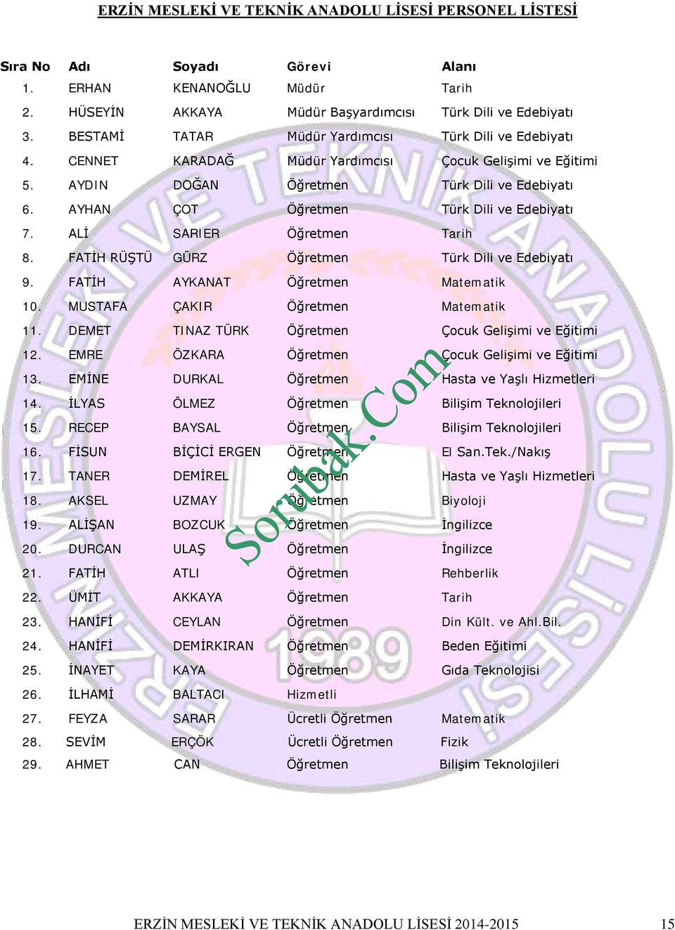 AYHAN ÇOT Öğretmen Türk Dili ve Edebiyatı 7. ALİ SARIER Öğretmen Tarih 8. FATİH RÜŞTÜ GÜRZ Öğretmen Türk Dili ve Edebiyatı 9. FATİH AYKANAT Öğretmen Matematik 10. MUSTAFA ÇAKIR Öğretmen Matematik 11.