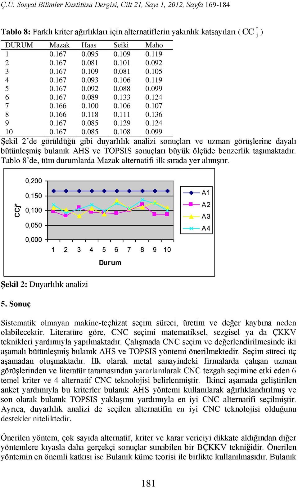 099 Şekl de görüldüğü g duyrlılık nlz sonuçlrı e uzmn görüşlerne dylı ütünleşmş ulnık AHS e TOPSIS sonuçlrı üyük ölçüde enzerlk tşımktdır. Tlo 8 de tüm durumlrd Mzk lterntf lk sırd yer lmıştır.